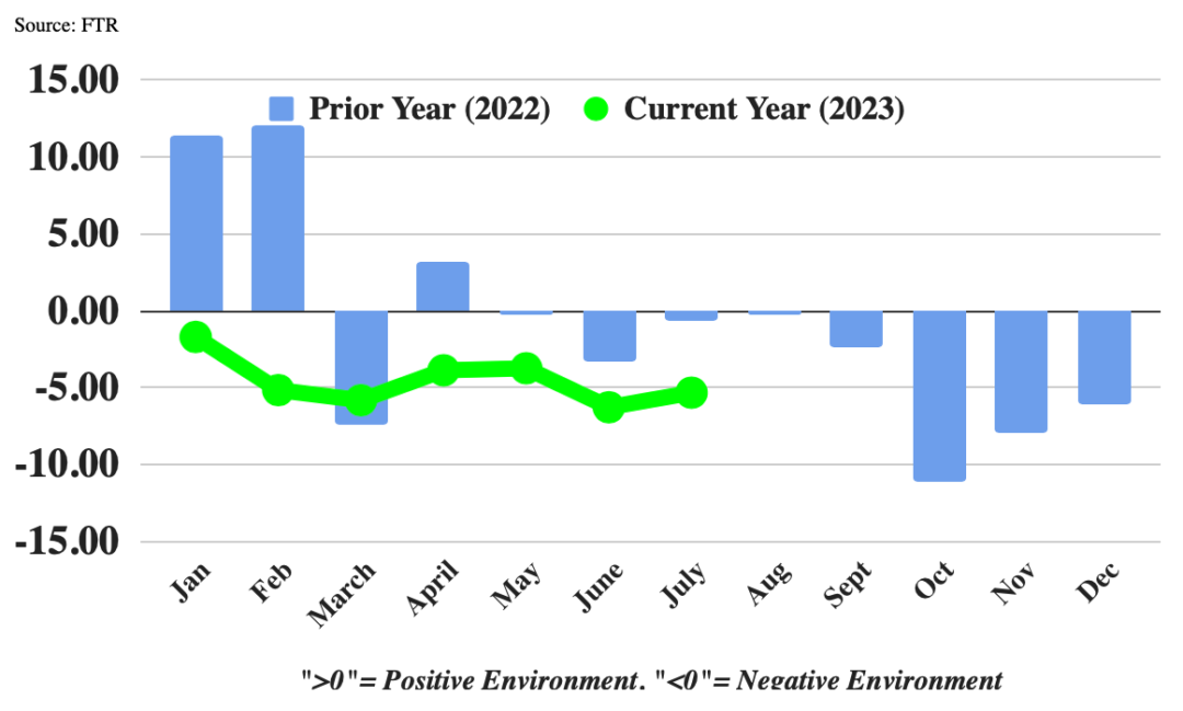 low trucking rates